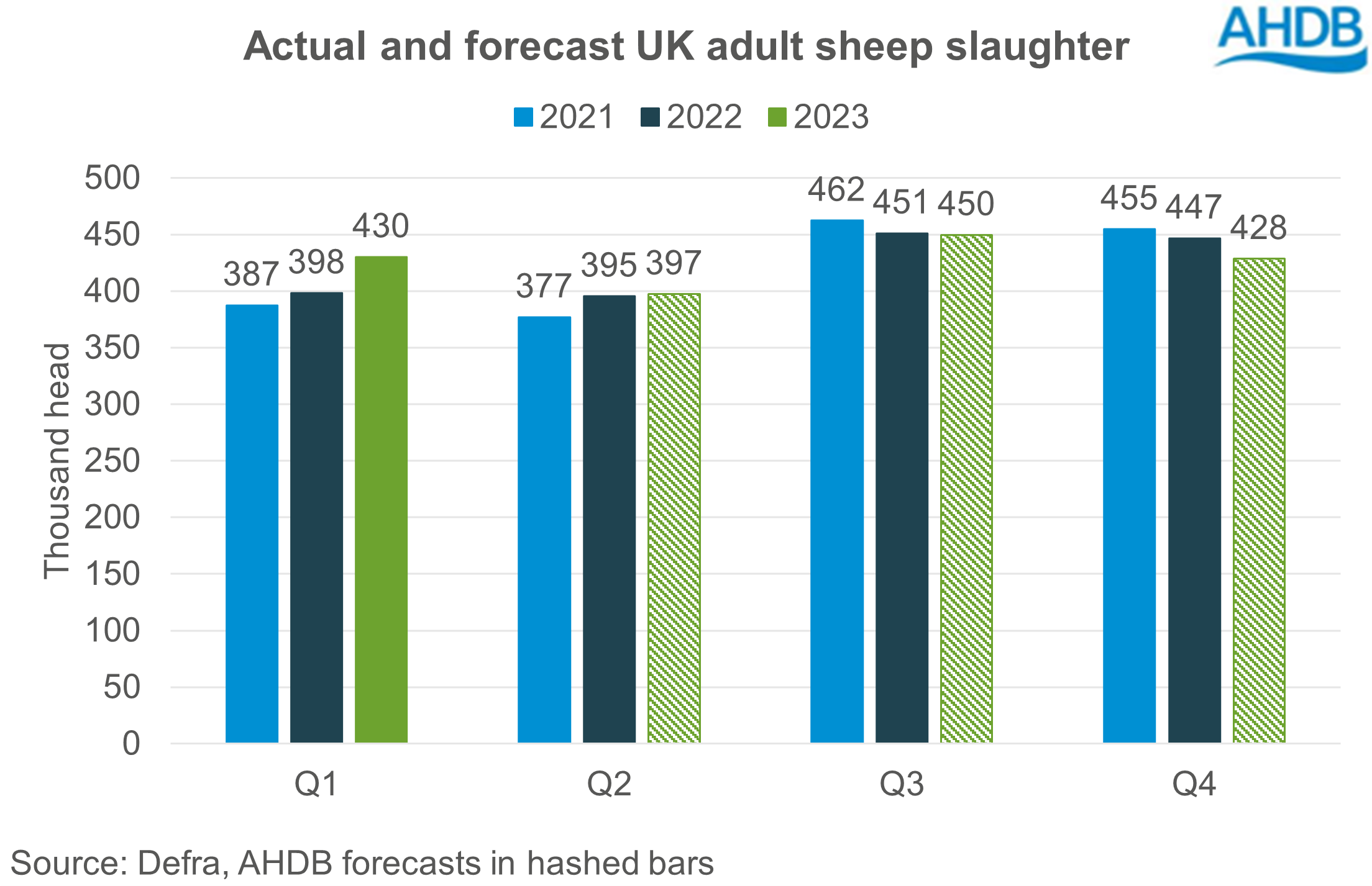 Graph showing actual and forecast quarterly UK adult sheep kill 2021-2023